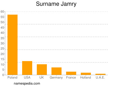 Familiennamen Jamry