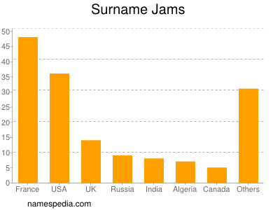 Familiennamen Jams