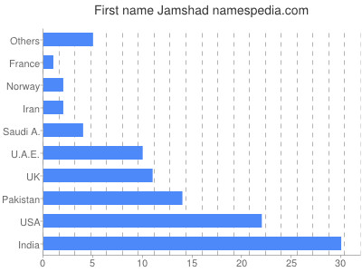 prenom Jamshad