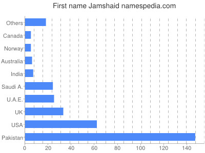 Given name Jamshaid