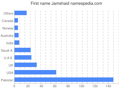 prenom Jamshaid