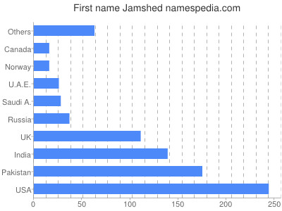 prenom Jamshed