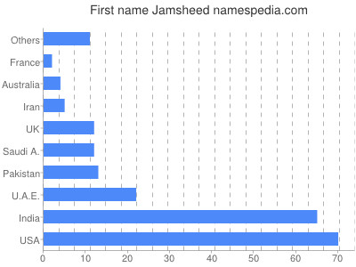 Given name Jamsheed