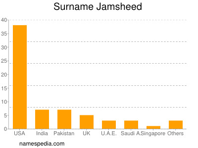 Surname Jamsheed