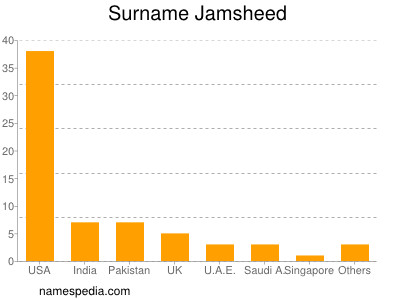 Familiennamen Jamsheed