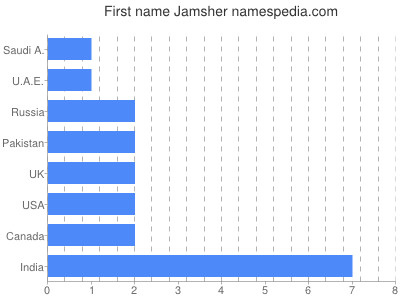 Vornamen Jamsher