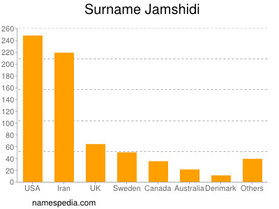 Familiennamen Jamshidi