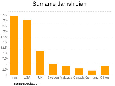 Familiennamen Jamshidian