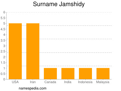 nom Jamshidy