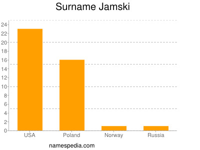Familiennamen Jamski