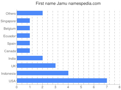 Vornamen Jamu