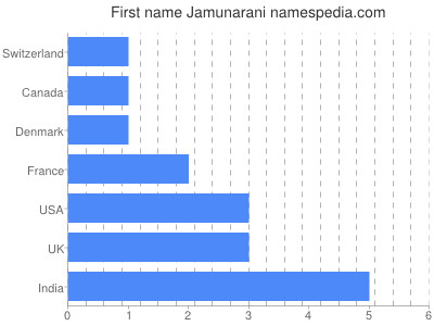 prenom Jamunarani