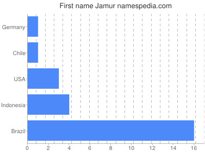 Vornamen Jamur