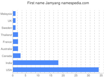 Vornamen Jamyang