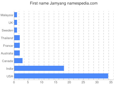 prenom Jamyang