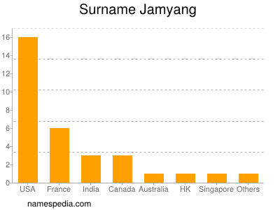 Surname Jamyang