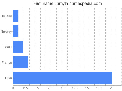 prenom Jamyla