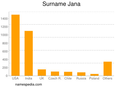 Familiennamen Jana