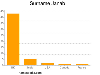 Familiennamen Janab