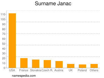 Familiennamen Janac