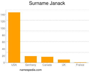 Familiennamen Janack