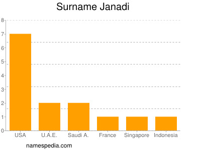 Familiennamen Janadi