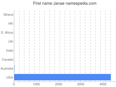 prenom Janae