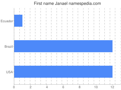 Vornamen Janael