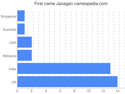 Vornamen Janagan