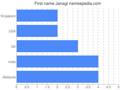 Vornamen Janagi