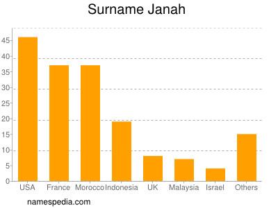 Familiennamen Janah