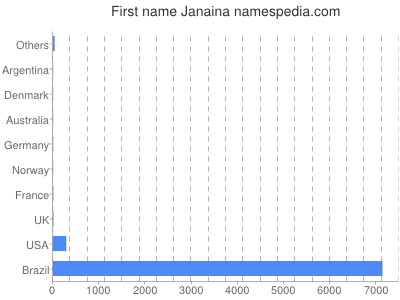 prenom Janaina