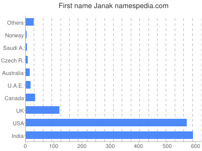 Vornamen Janak