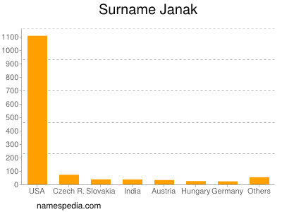 Familiennamen Janak