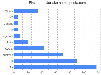 Vornamen Janaka