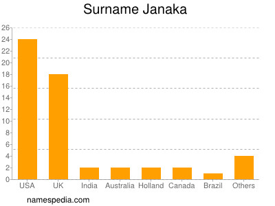 Familiennamen Janaka