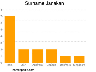 Familiennamen Janakan