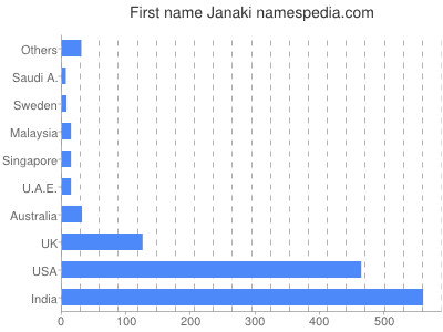 Vornamen Janaki
