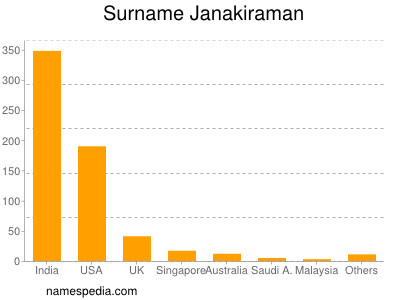 Familiennamen Janakiraman