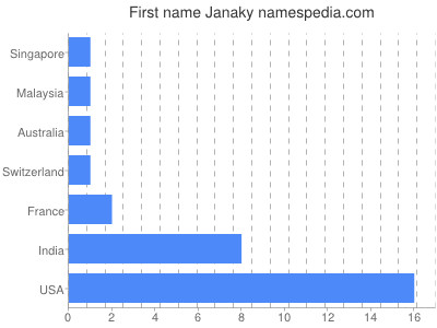 prenom Janaky