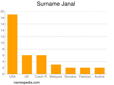 Familiennamen Janal