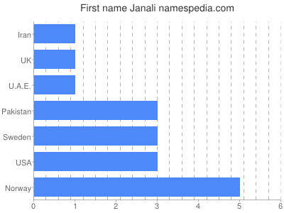 Vornamen Janali