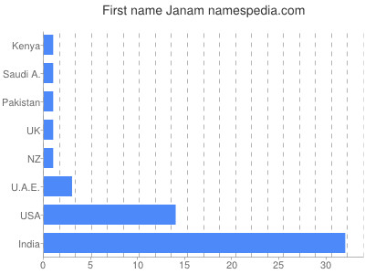 Vornamen Janam
