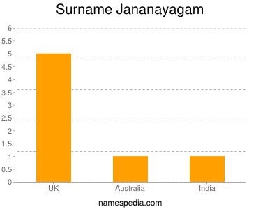 Surname Jananayagam