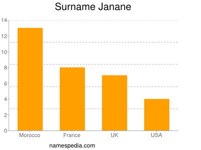 Familiennamen Janane