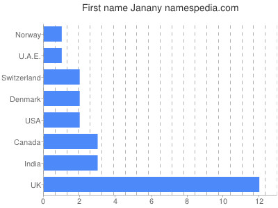 Given name Janany