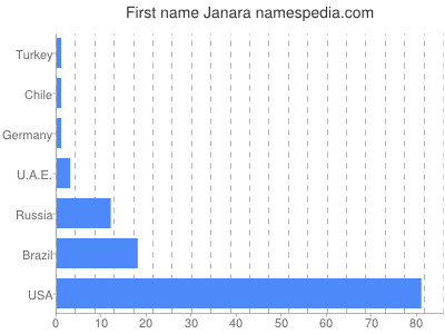 Vornamen Janara