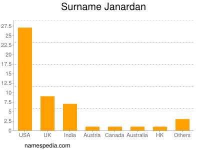 Surname Janardan