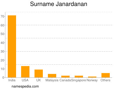 nom Janardanan