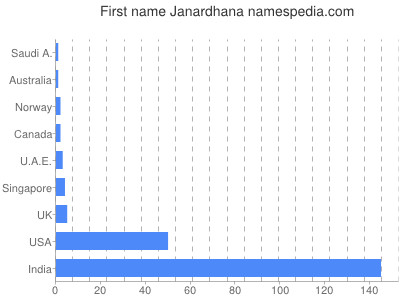 prenom Janardhana